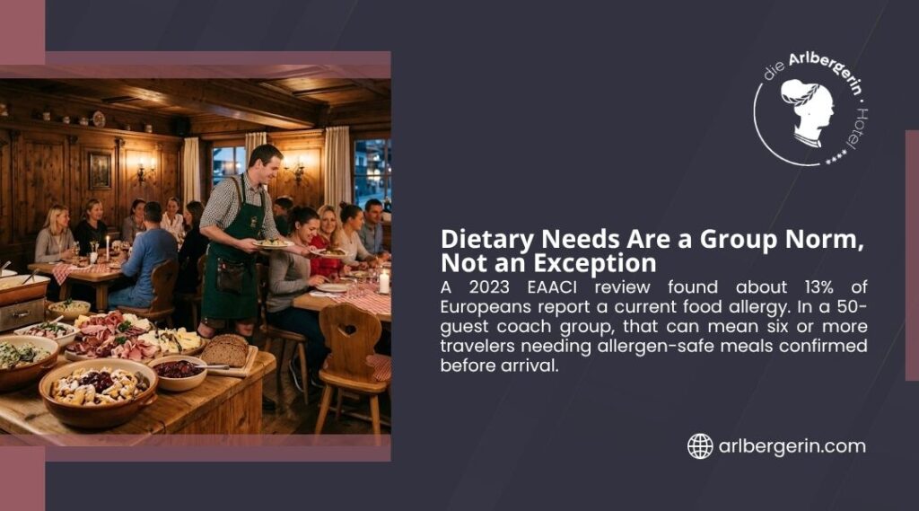 Allergen-safe meals for groups graphic by die Arlbergerin Hotel showing a server bringing food to guests dining in a cozy alpine restaurant