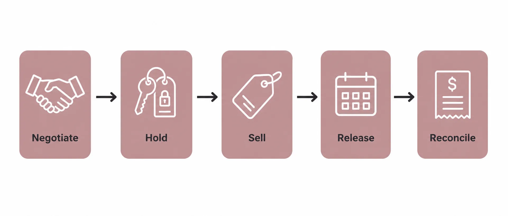 Process diagram showing the five stages of a hotel allotment agreement: negotiate, hold, sell, release and reconcile