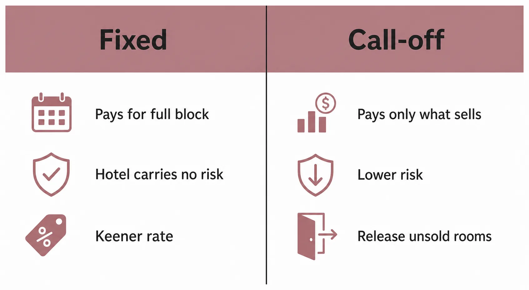 Side-by-side comparison of fixed guaranteed allotments versus call-off free-sale allotments and their trade-offs