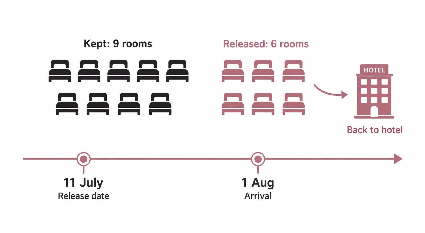 Diagram of a 15-room allotment with a 21-day release: 9 rooms kept and 6 rooms returned to the hotel on the release date before an August arrival
