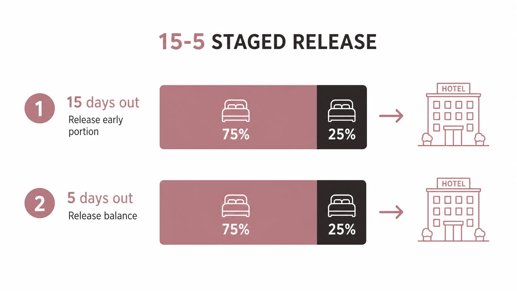 Infographic showing the 15-5 rule as a two-stage room release, part of the block returned 15 days out and the rest 5 days out