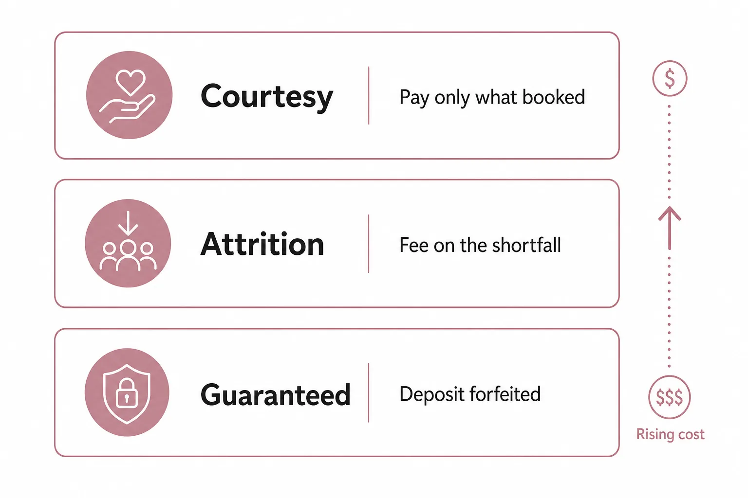 Infographic of three allotment scenarios and their rising financial exposure: courtesy, attrition, and guaranteed