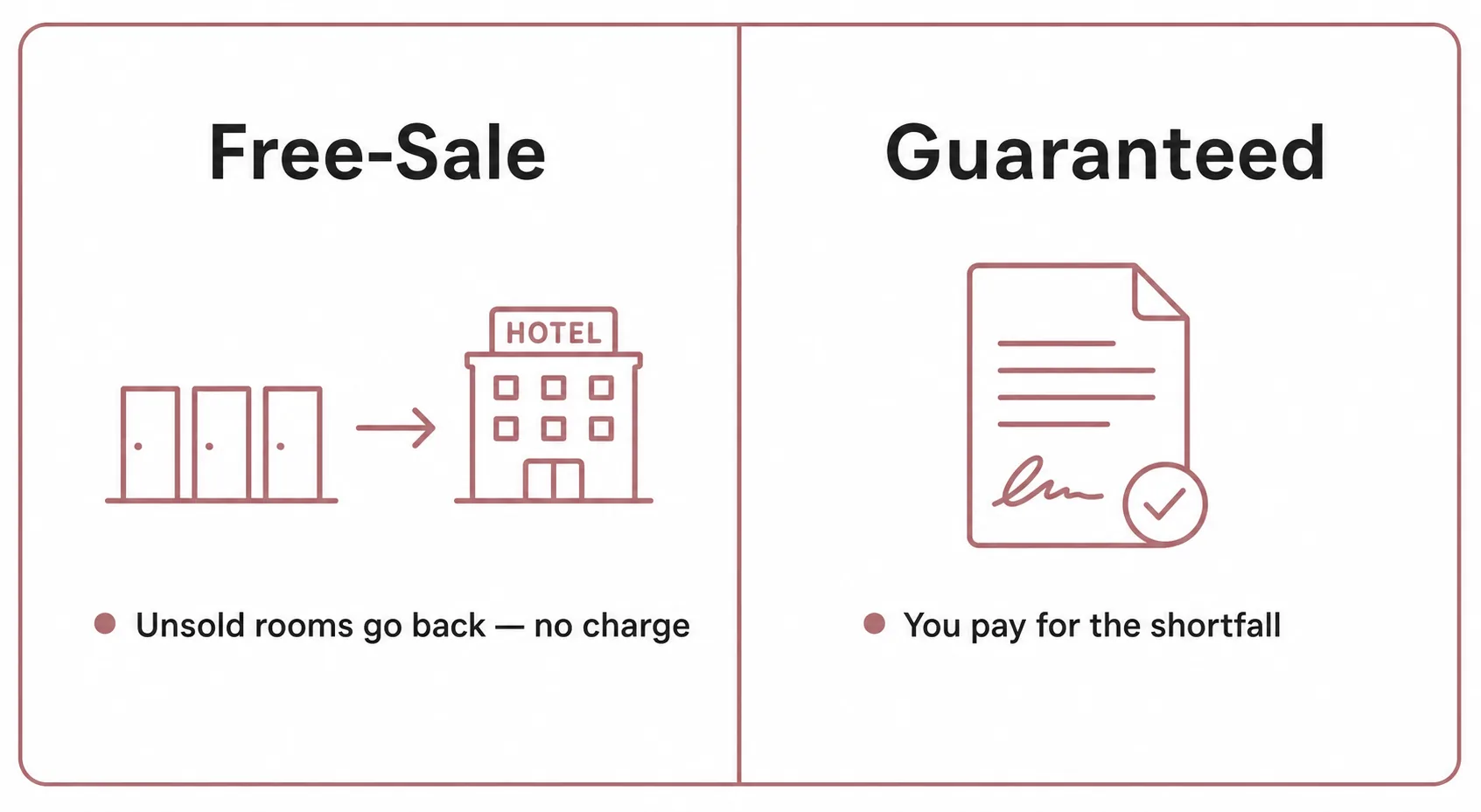Side-by-side comparison of free-sale versus guaranteed hotel allotments and their cost consequences