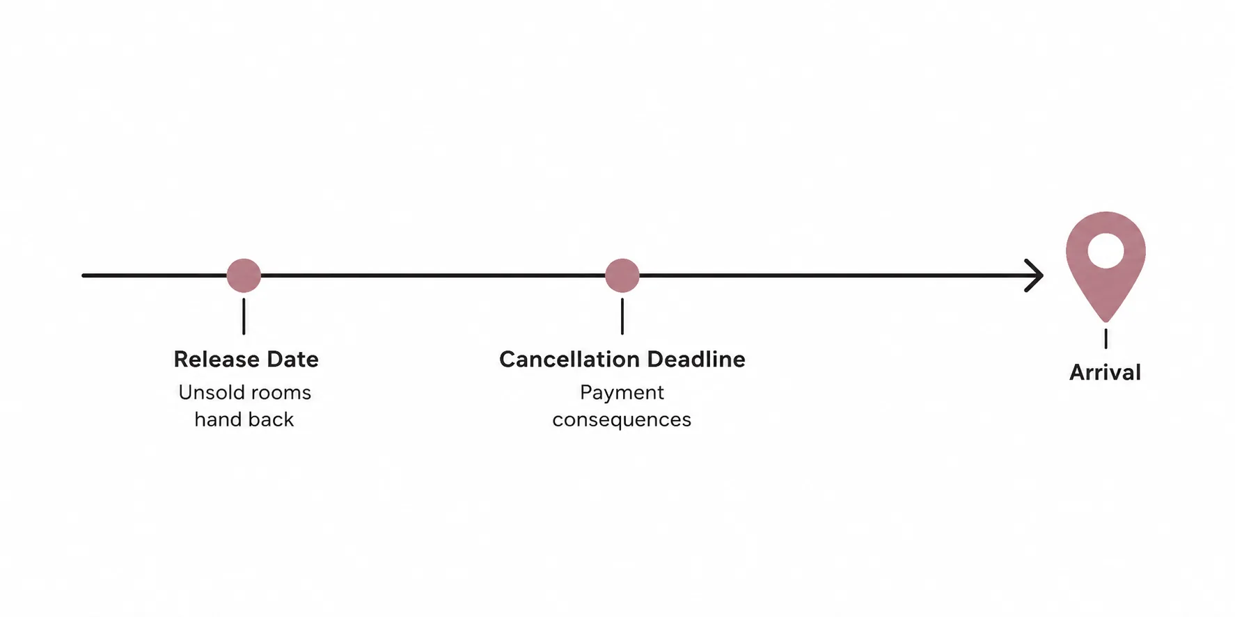 Timeline diagram showing the release date and the separate cancellation deadline before a group's arrival